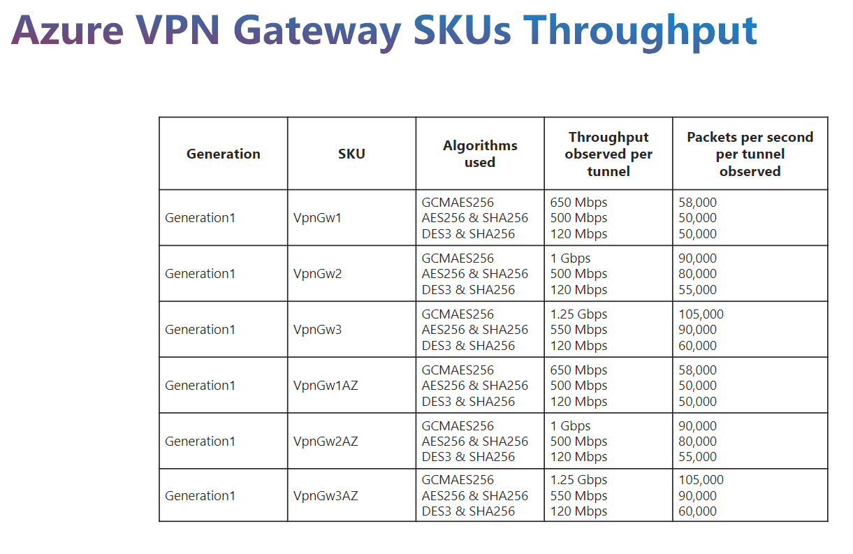 Azure VPN Gateway SKUs Throughput